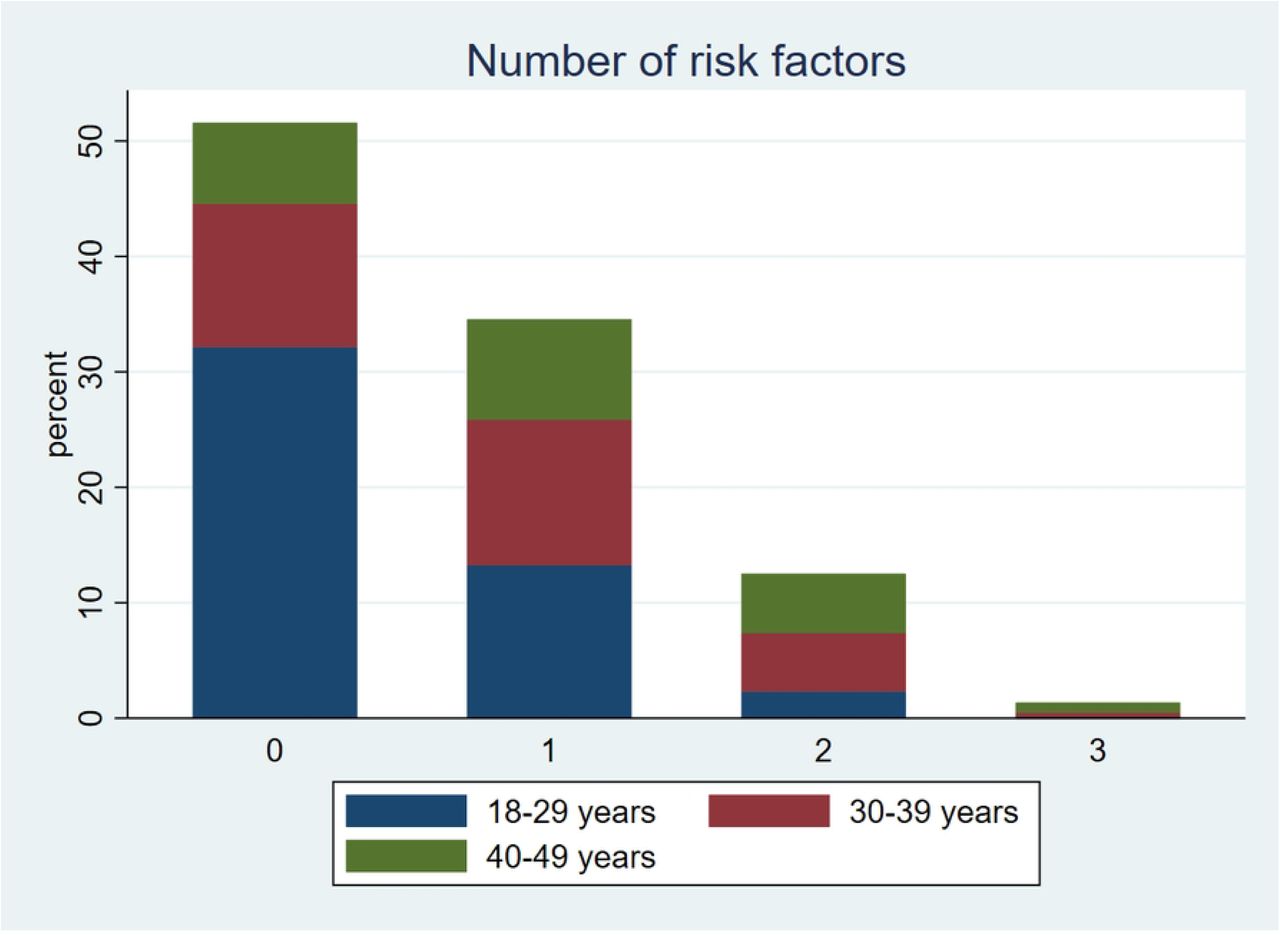 National Study on Non-Communicable Diseases (NCDs) Risk Factors in Bangladesh